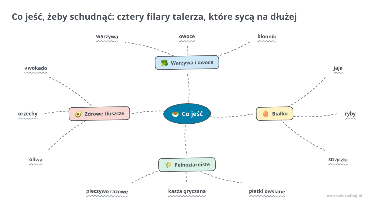 Mapa myśli: Co jeść, gałęzie: Warzywa i owoce, Białko, Pełnoziarniste, Zdrowe tłuszcze