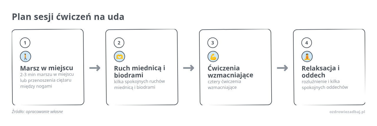 Kolejne kroki: Marsz w miejscu, Ruch miednicą i biodrami, Ćwiczenia wzmacniające, Relaksacja i oddech