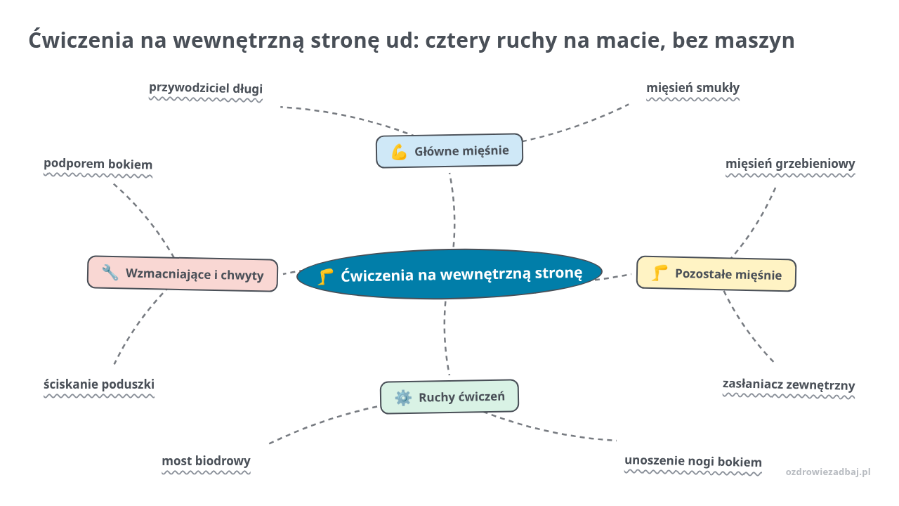 Mapa myśli: Ćwiczenia na wewnętrzną stronę, gałęzie: Główne mięśnie, Pozostałe mięśnie, Ruchy ćwiczeń, Wzmacniające i chwyty