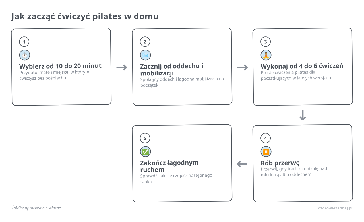 Kolejne kroki: Wybierz od 10 do 20 minut, Zacznij od oddechu i mobilizacji, Wykonaj od 4 do 6 ćwiczeń, Rób przerwę, Zakończ łagodnym ruchem