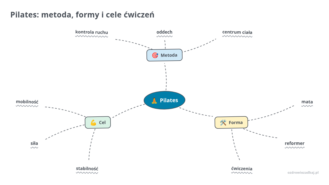 Mapa myśli: Pilates, gałęzie: Metoda, Forma, Cel