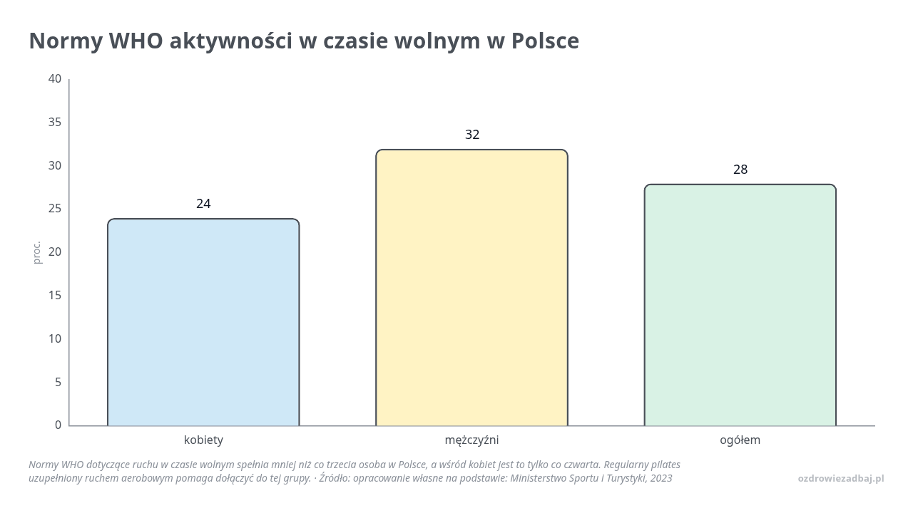Normy WHO aktywności w czasie wolnym w Polsce, dane w jednostce proc.