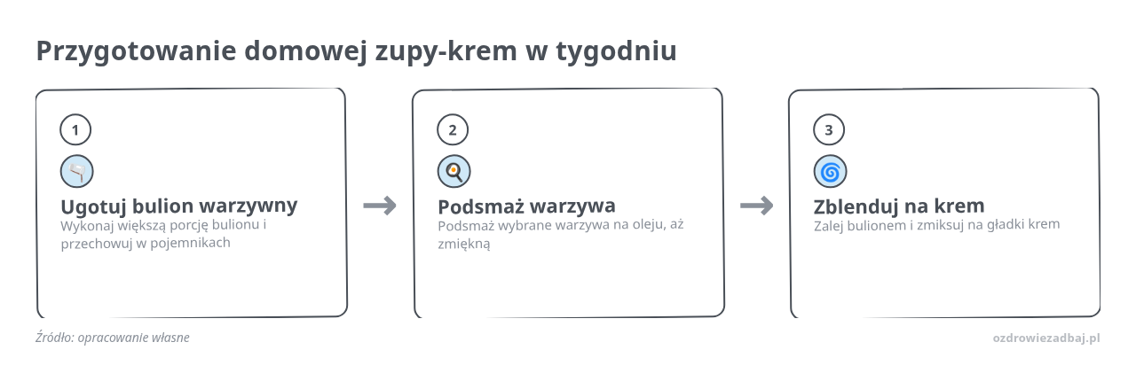 Kolejne kroki: Ugotuj bulion warzywny, Podsmaż warzywa, Zblenduj na krem