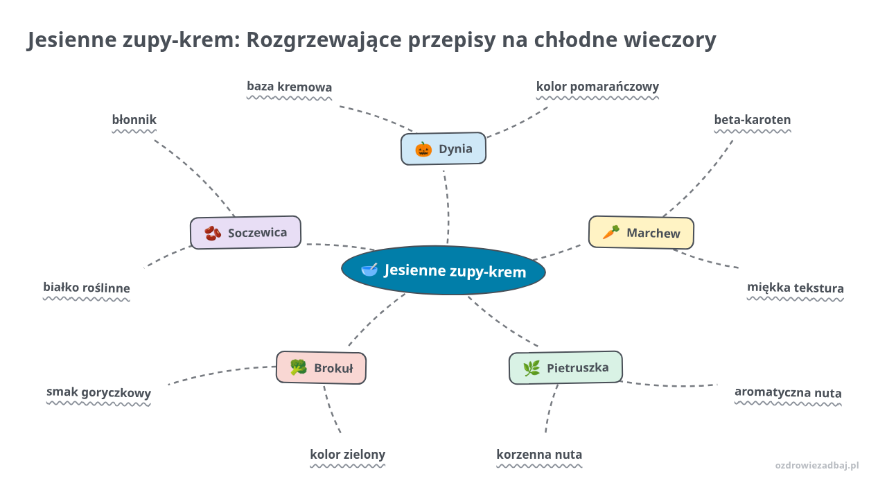 Mapa myśli: Jesienne zupy-krem, gałęzie: Dynia, Marchew, Pietruszka, Brokuł, Soczewica