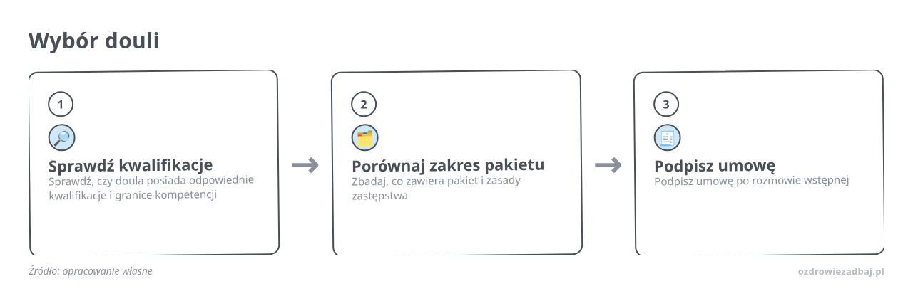 Kolejne kroki: Sprawdź kwalifikacje, Porównaj zakres pakietu, Podpisz umowę