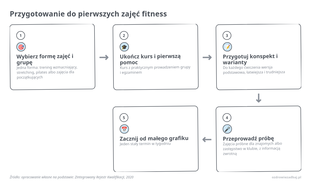 Kolejne kroki: Wybierz formę zajęć i grupę, Ukończ kurs i pierwszą pomoc, Przygotuj konspekt i warianty, Przeprowadź próbę, Zacznij od małego grafiku