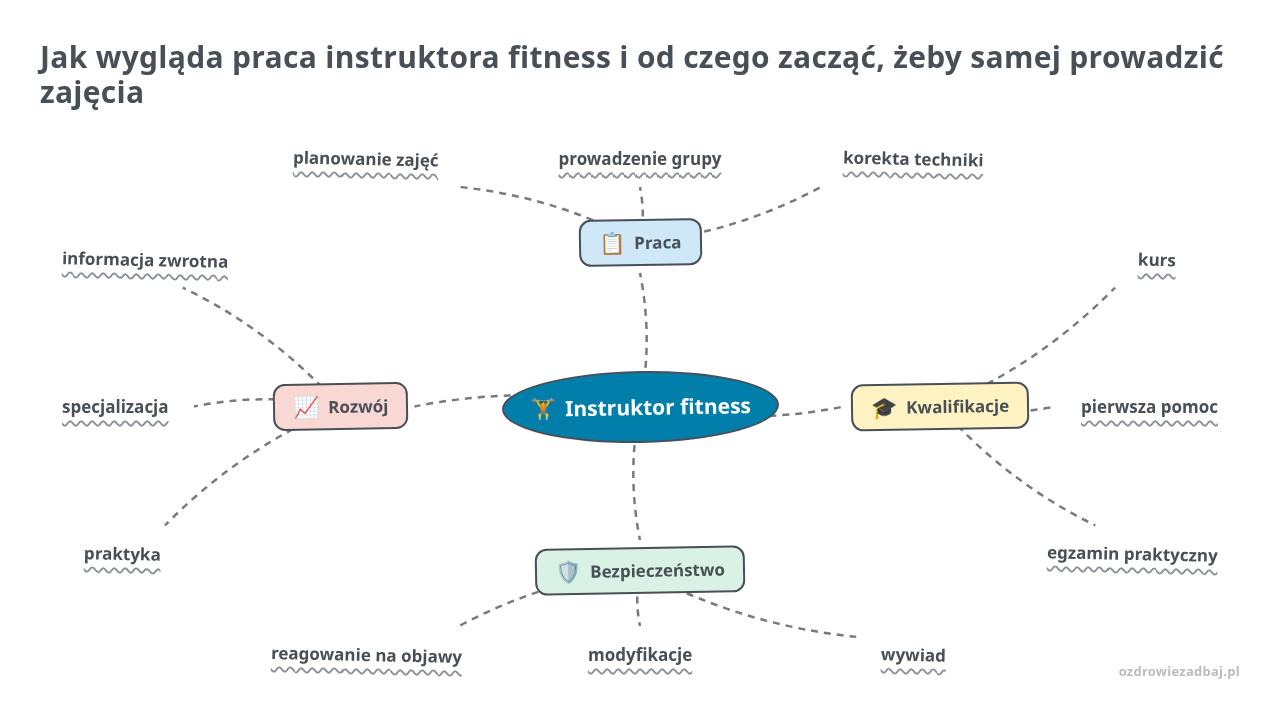 Mapa myśli: Instruktor fitness, gałęzie: Praca, Kwalifikacje, Bezpieczeństwo, Rozwój