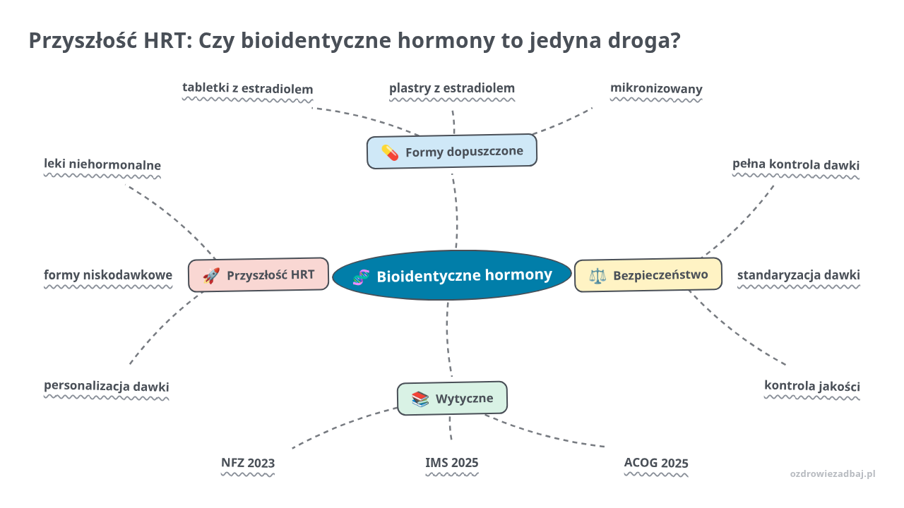 Mapa myśli: Bioidentyczne hormony, gałęzie: Formy dopuszczone, Bezpieczeństwo, Wytyczne, Przyszłość HRT