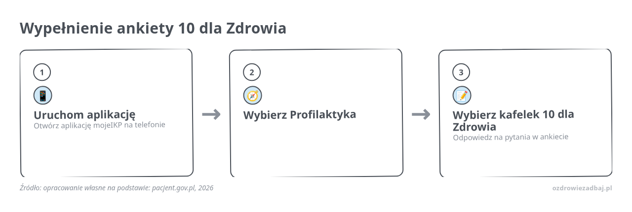 Kolejne kroki: Uruchom aplikację, Wybierz Profilaktyka, Wybierz kafelek 10 dla Zdrowia