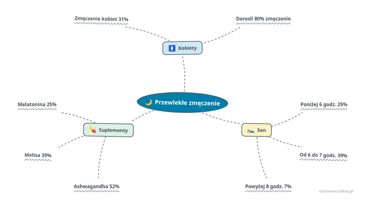 Mapa myśli: Przewlekłe zmęczenie, gałęzie: Kobiety, Sen, Suplementy