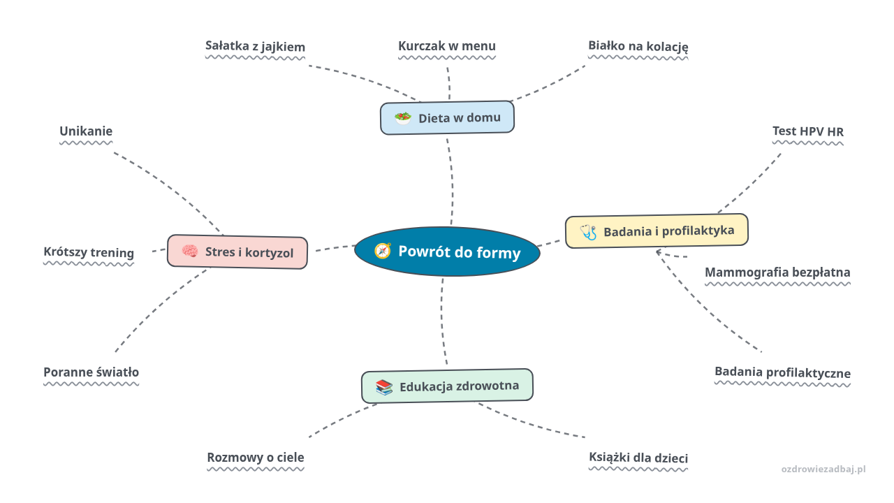 Mapa myśli: Powrót do formy, gałęzie: Dieta w domu, Badania i profilaktyka, Edukacja zdrowotna, Stres i kortyzol